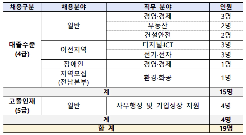 신입직원 채용분야