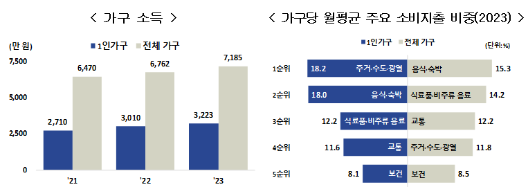 1인 가구당 주요 소비지출 현황