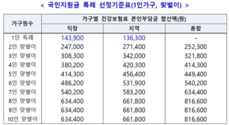 국민지원금 맞벌이 건강보험료 선정기준표