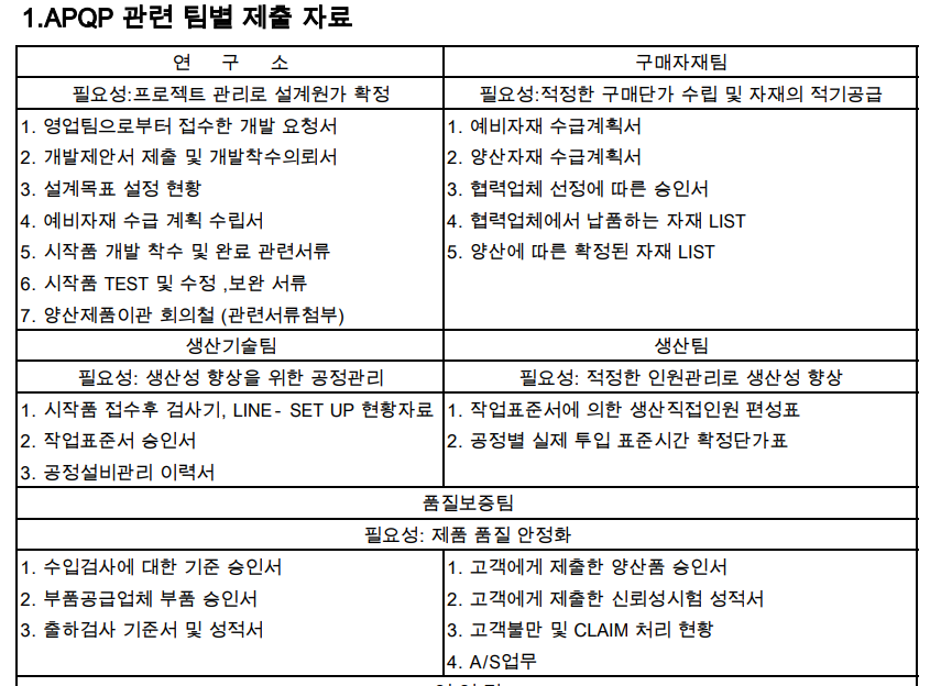  APQP 팀별 제출 자료