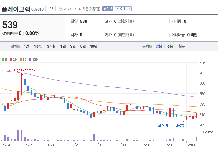 플레이그램 3개월 주가(일봉)