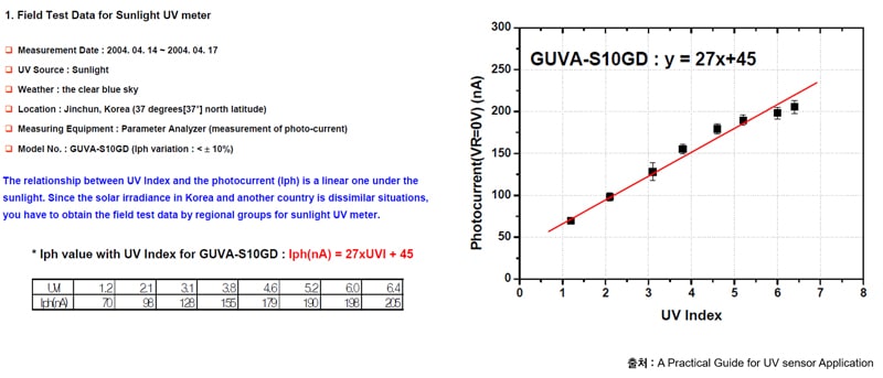 Field Test Data for Sunlight UV meter