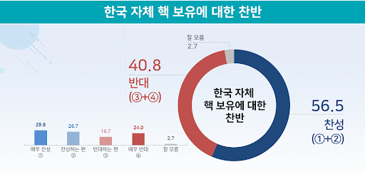 한국 자체 핵 보유에 대한 찬반
40.8 반대 (3+4)
29.8
25.7
24.0
16.7
2.7
매우 관성
찬성하는
반대하는 편
매우
대
잘 모름
2.7
한국 자체 핵 보유에 대한 찬반
56.5 찬성 (1+2