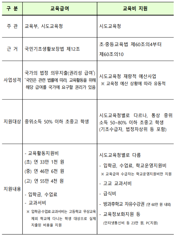 교육급여 VS 교육비지원