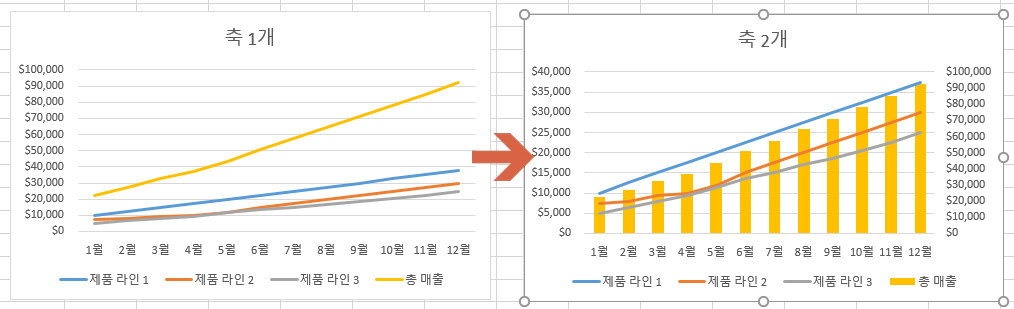  엑셀 그래프 보조축 추가하기(총 합 표시하기)