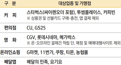 포인트 적립되는 업종별 대상처