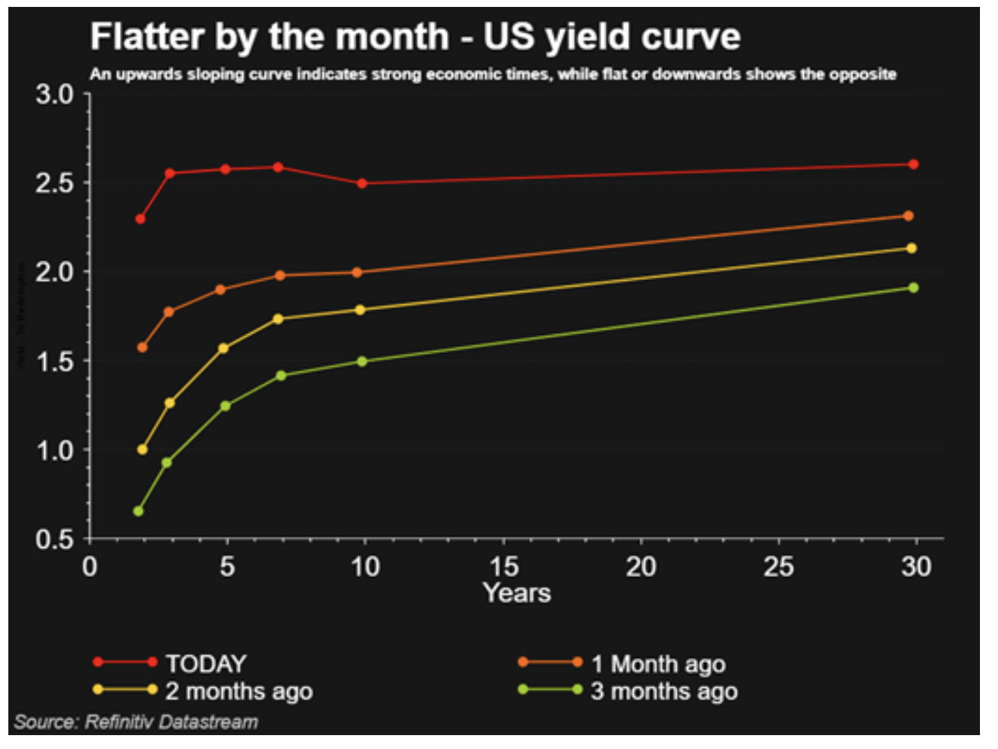 flattened yield curve