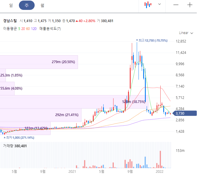 경남스틸 주가