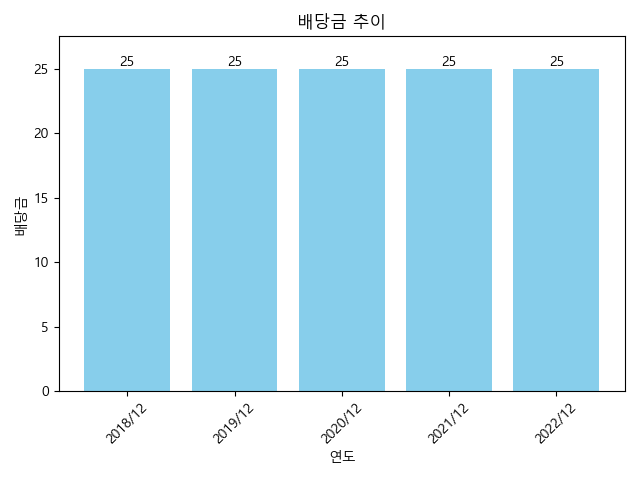 PN풍년-배당금-추이
