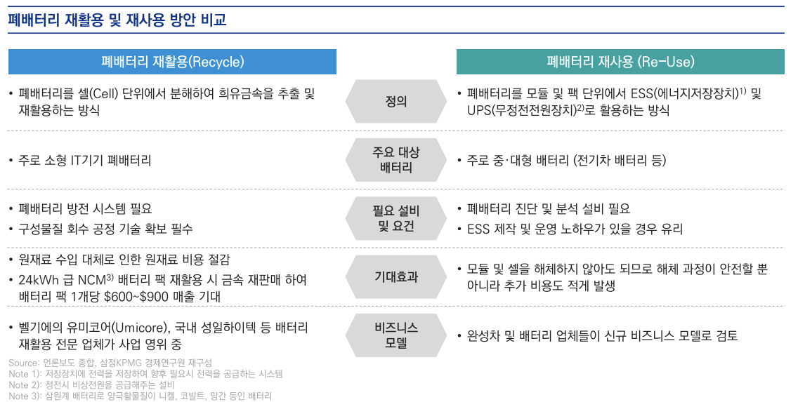 폐배터리 재활용 및 재사용 방안 비교