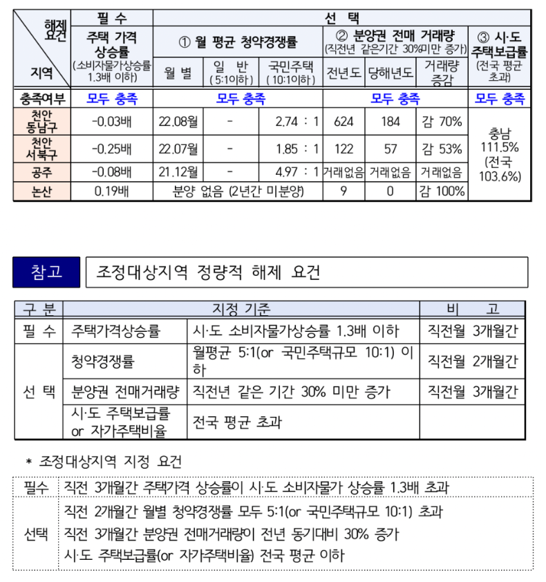  천안·공주·논산 조정지역 해제 요청! (조정지역 해체 요건 포함)
