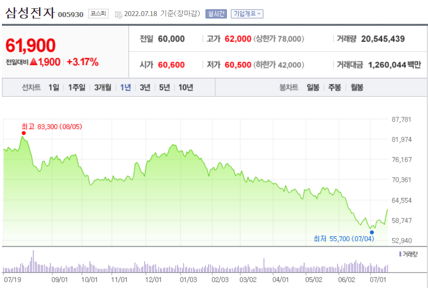 삼성전자의 최근 1년의 주가 추세를 보여주는 그래프로&#44; 최고 83300원에서 최저 55700를 기록하고 있다.