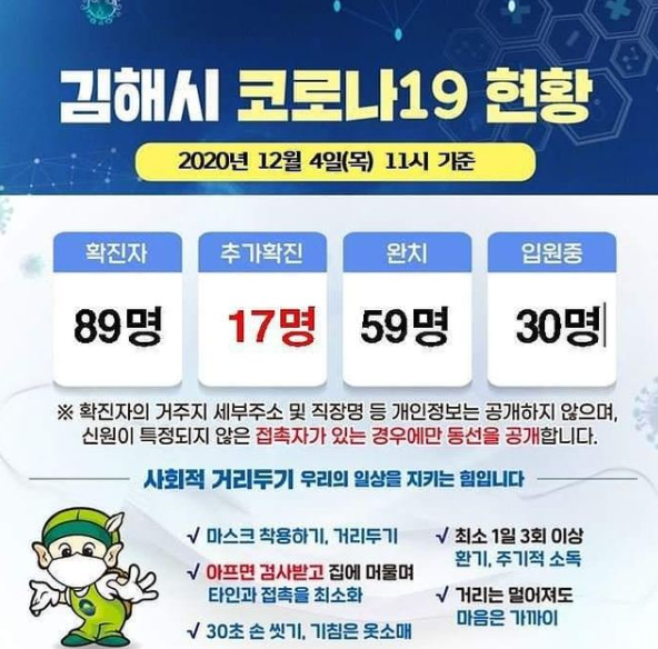  김해 노인주간보호센터 17명 집단확진자 발생.