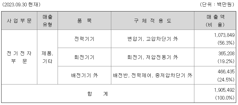 사업부문