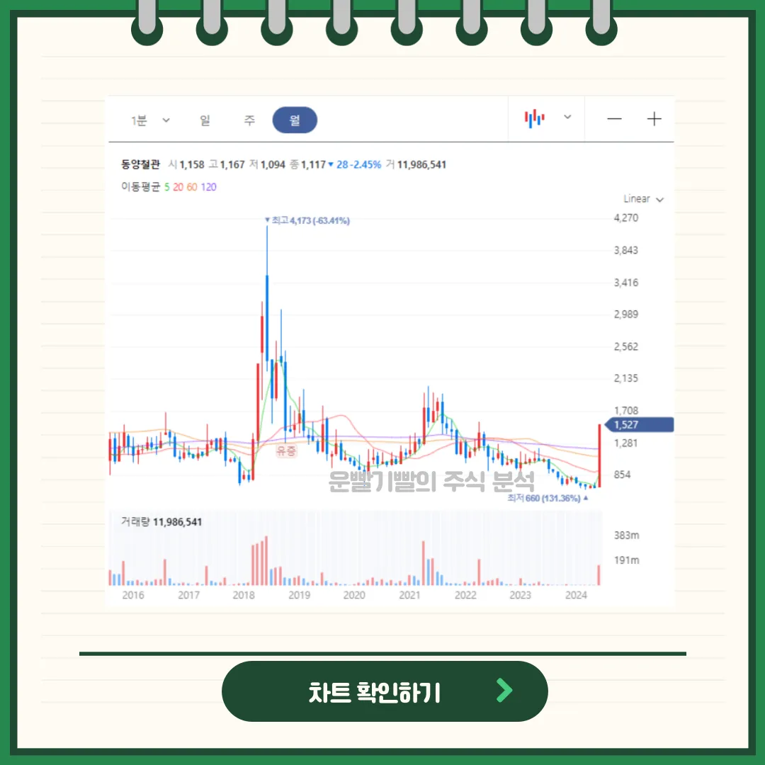 동양철관 일봉/월봉차트