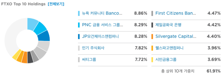 FTXO 투자종목 비중표