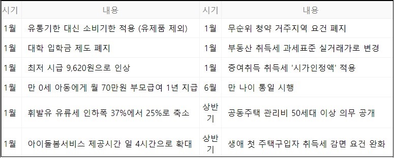 2023년 달라지는 제도들을 나타내는 표