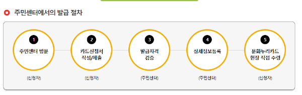 2025 문화누리카드 신청방법