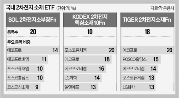 국내 2차전지소재 관련 ETF와 포스코홀딩스 비중