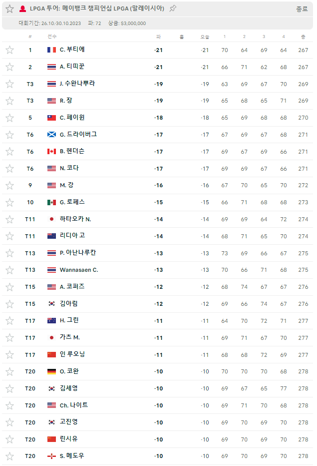 '23년 메이뱅크 챔피언십 최종 순위