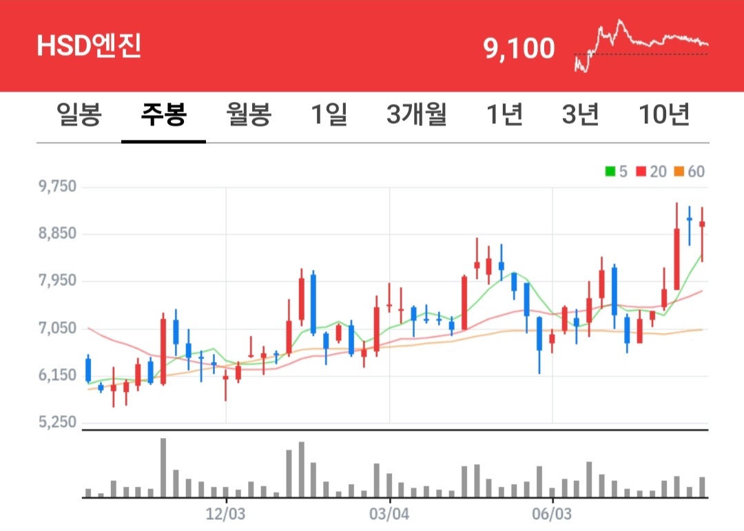 HSD엔진 주식 차트