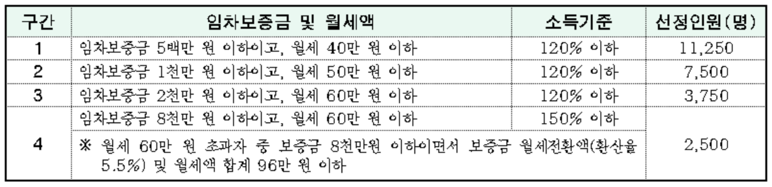 2024 서울시 청년월세 선정 인원표 이미지