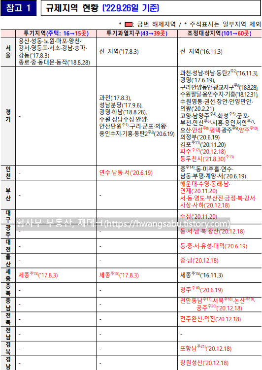  조정대상지역 해제 발표(부산, 대구, 광주, 대전, 울산, 전주 등)