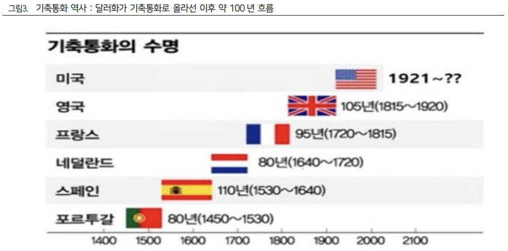 기축통화의 역사