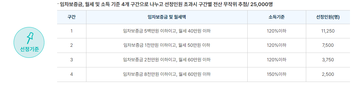 서울시 청년월세지원 신청방법