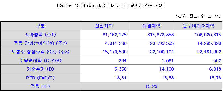 티디에스팜 유사기업 per