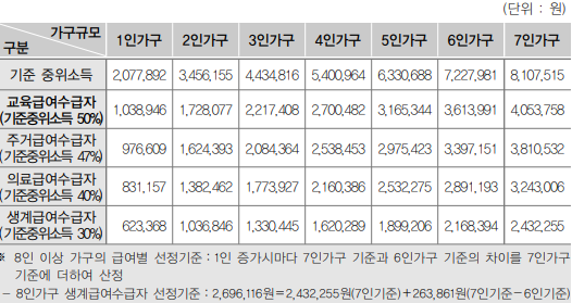 각 가구별 기준 중위소득 기준 금액이 다르다