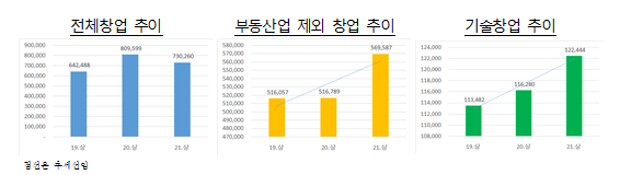  [중소벤처기업부] 상반기 창업기업 73만개, 코로나 영향으로 온라인·비대면 창업 증가