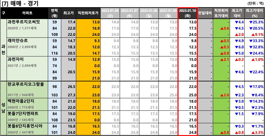 과천/판교 매매 최저 호가