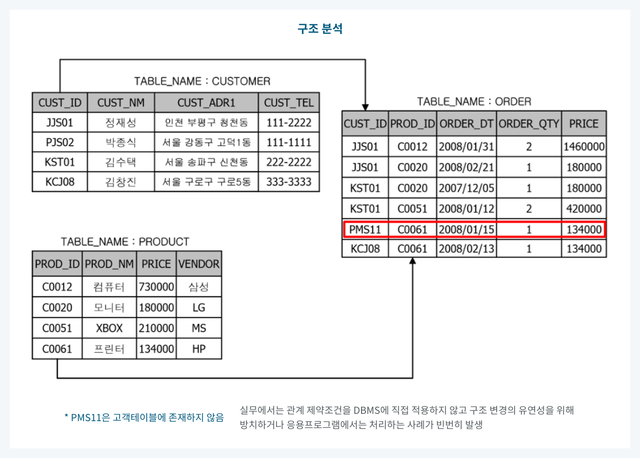 구조 분석