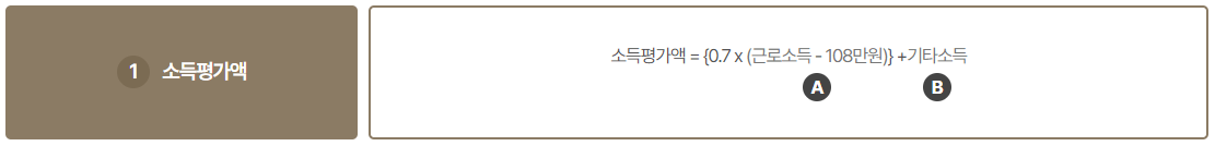 소득평가액