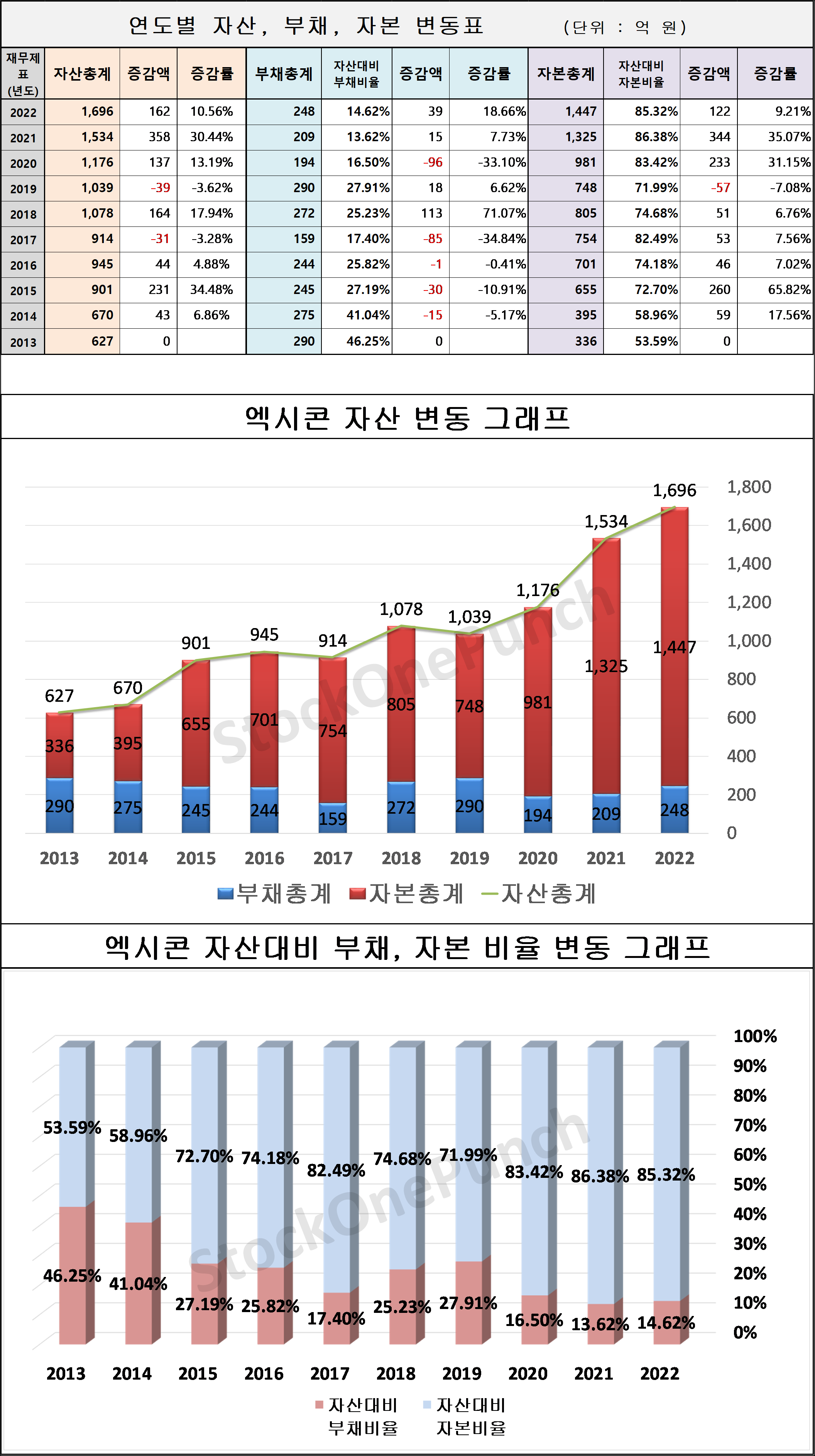 엑시콘 의 연도별 자산&#44; 부채&#44; 자본 변동표 및 그래프