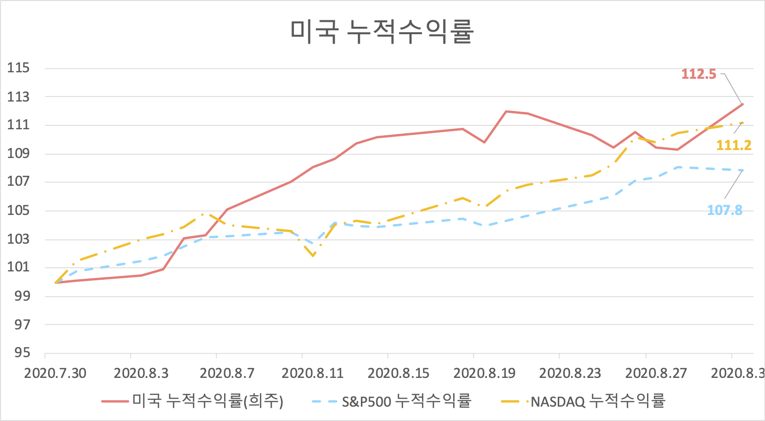 미국 누적수익률