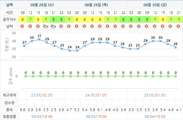 8월 28일 기준 골든베이cc 날씨 안내