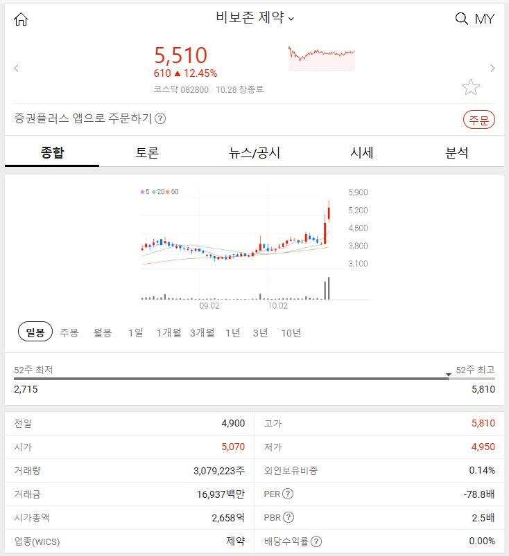 비보존 제약 (+12.45%) 2024년 10월 28일 주식 특징주 분석 주요 상승 요인 및 전망
