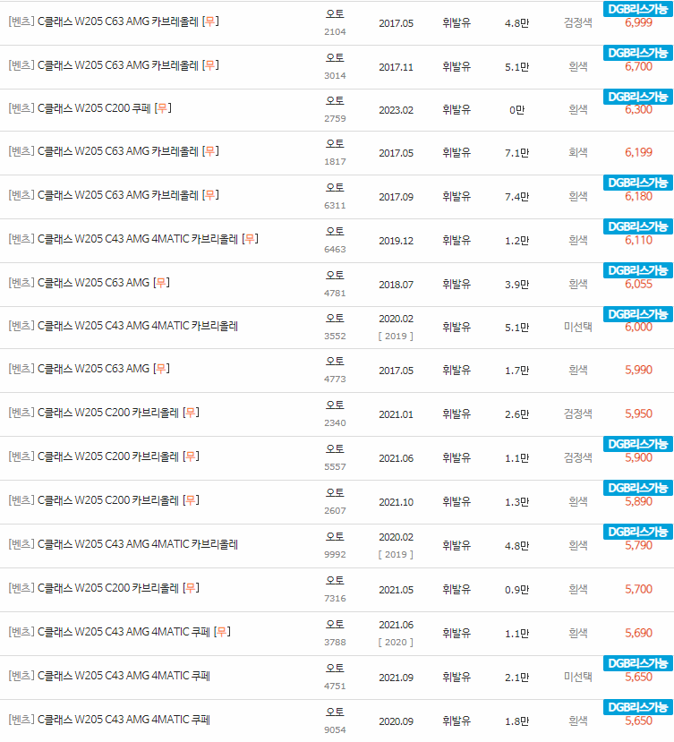 2014~2022년식 벤츠 C클래스(W205) 중고차 시세