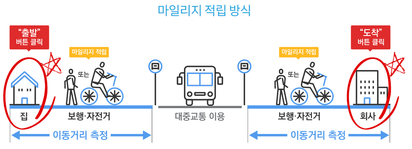 마일리지 적립 방식