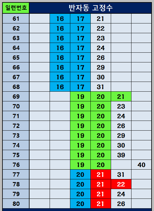 반자동 조합 61~80