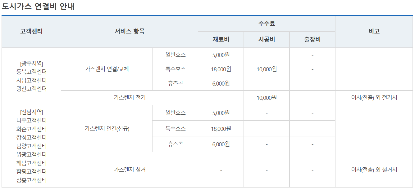 해양도시가스 연결비용