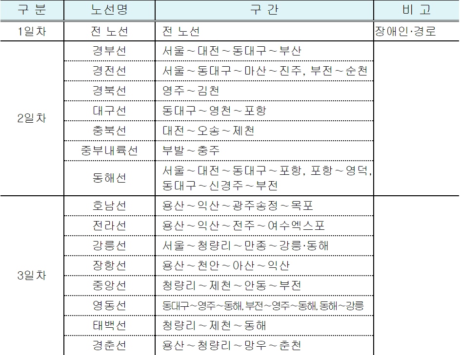 KTX 사전 예매 가능한 구간 노선도