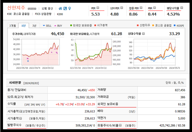 신한지주 주가