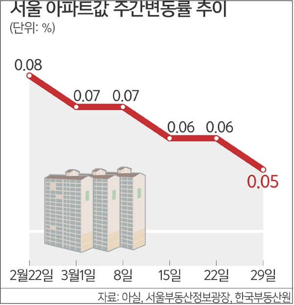  “이제 아파트값은 떨어질 일만 남은 것 같네요” ㅣ "서울 외곽지역, 집값 하락땐 상대적으로 리스크 더 커" 금융연구원