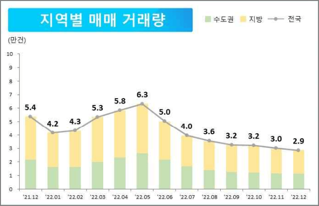 지역별 매매 거래량