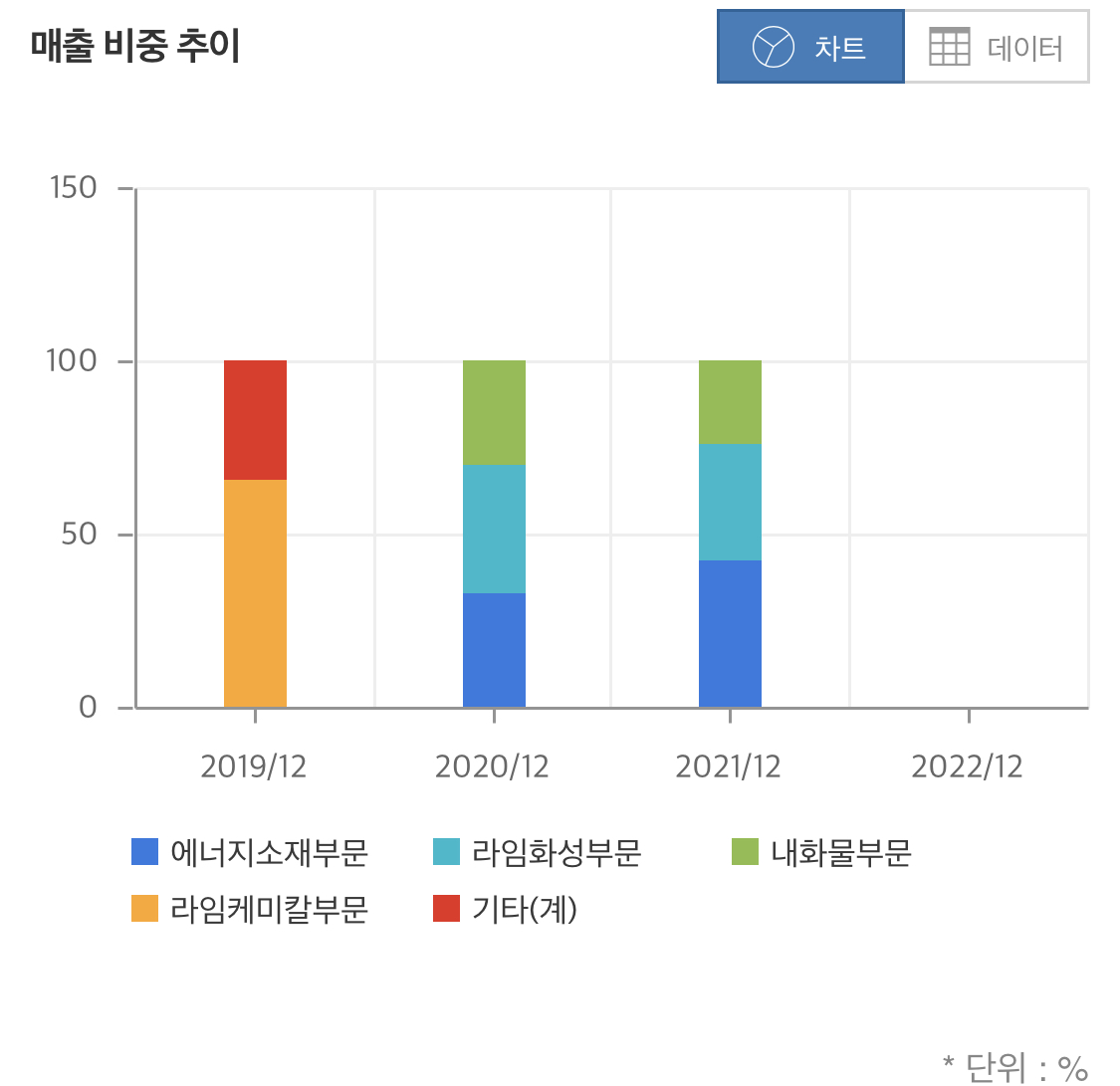 포스코퓨처엠 매출비중추이