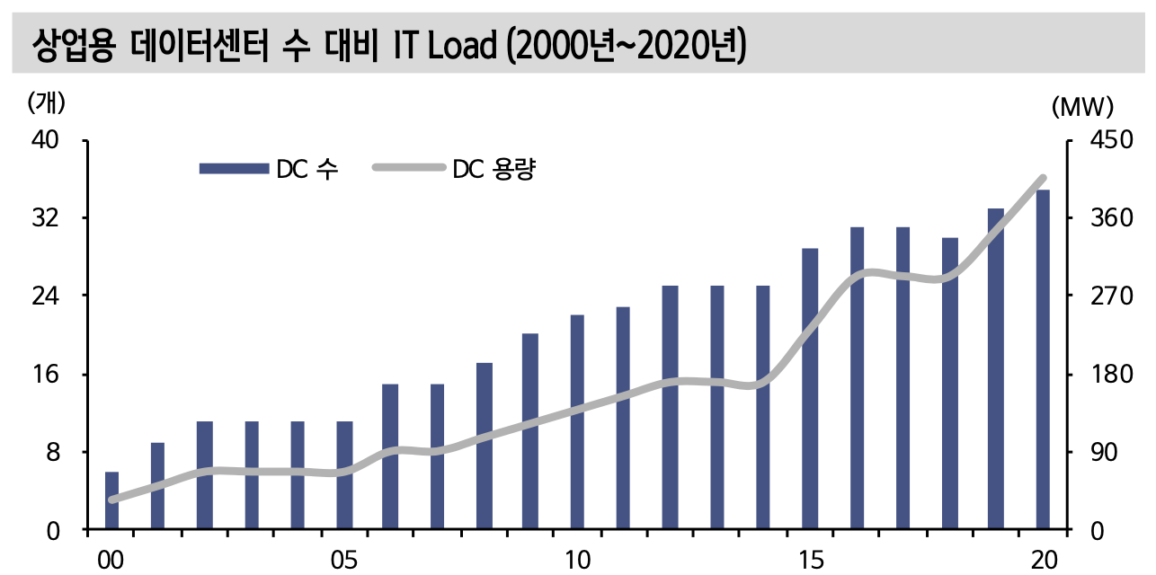 상업용 데이터센터 수 대비 IT Load(2000~2020년)