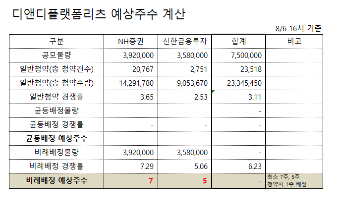  디앤디플랫폼리츠 1일차 경쟁률 (신한금융투자, NH증권) 비례배정 균등배정 중복청약 +2021년 8월 공모주 일정